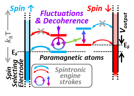 Can spintronics and quantum technologies help to mitigate the energy crisis?